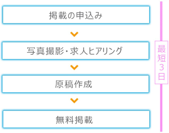 掲載までの流れ